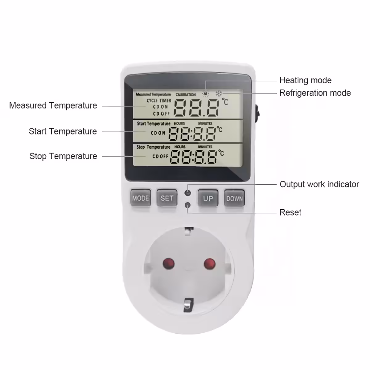 Funcțiile butoanelor termostatului Butoane funcționale pentru moduri F01-F04 și temporizări