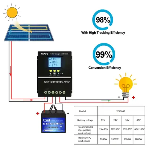 Solární ovladač mppt 12v/24v/36v/48v 100a chytré fotovoltaické panely sy48100a 48V