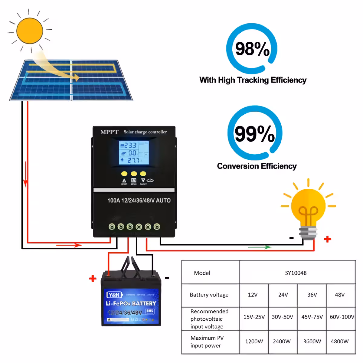 Controler pentru sistem complet de panouri solare Controler MPPT 100A pentru optimizarea performanței sistemului solar